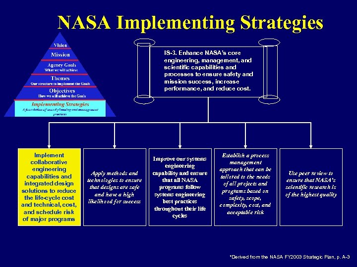 NASA Implementing Strategies IS-3. Enhance NASA’s core engineering, management, and scientific capabilities and processes
