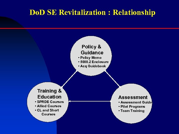 Do. D SE Revitalization : Relationship Policy & Guidance • Policy Memo • 5000.