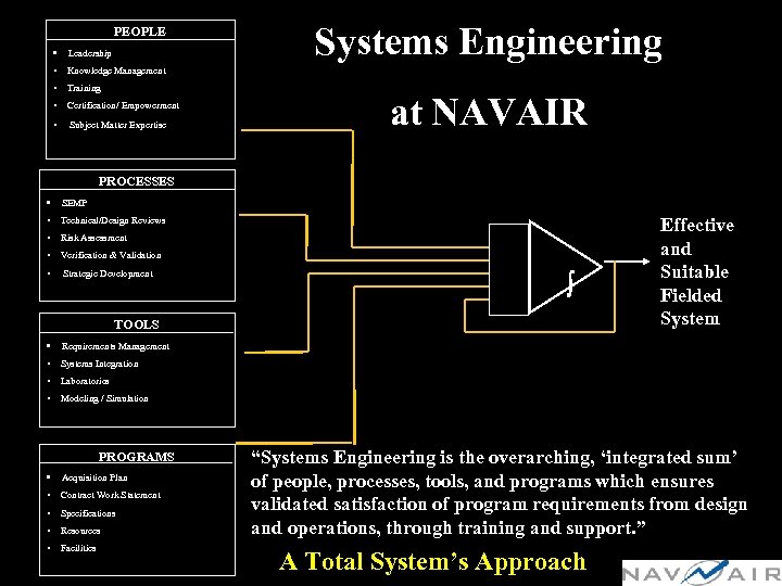 PEOPLE • Leadership Systems Engineering • Knowledge Management • Training • Certification/ Empowerment •