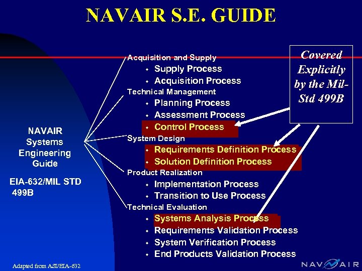 NAVAIR S. E. GUIDE Acquisition and Supply w w Supply Process Acquisition Process Technical