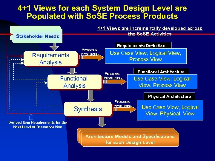 4+1 Views for each System Design Level are Populated with So. SE Process Products