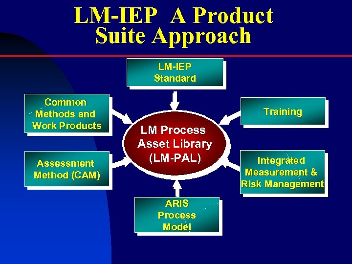 LM-IEP A Product Suite Approach LM-IEP Standard Common Methods and Work Products Assessment Method