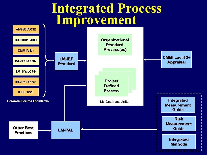 Integrated Process Improvement ANSI/EIA-632 Organizational Standard Process(es) ISO 9001: 2000 CMMI V 1. 1