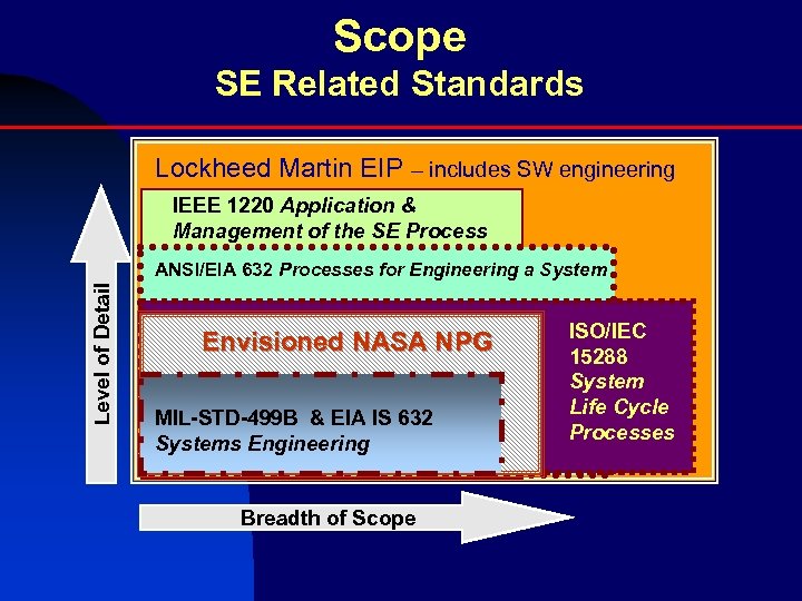 Scope SE Related Standards Lockheed Martin EIP – includes SW engineering IEEE 1220 Application