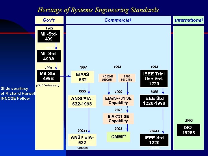 Heritage of Systems Engineering Standards Gov’t Commercial International 1969 Mil-Std 499 1974 Mil-Std 499