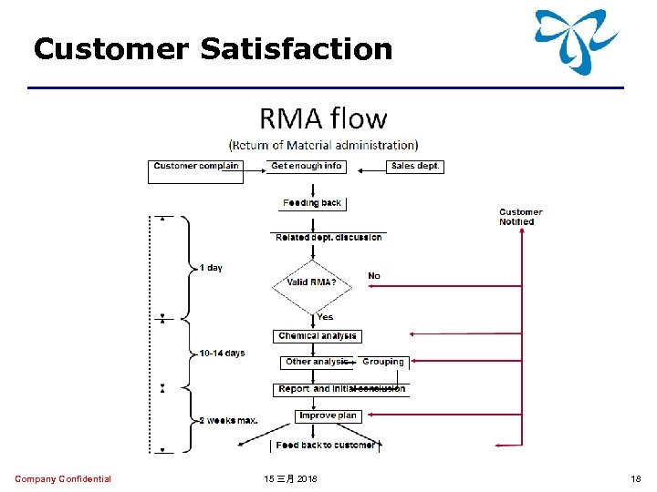 Customer Satisfaction Company Confidential 15 三月 2018 18 
