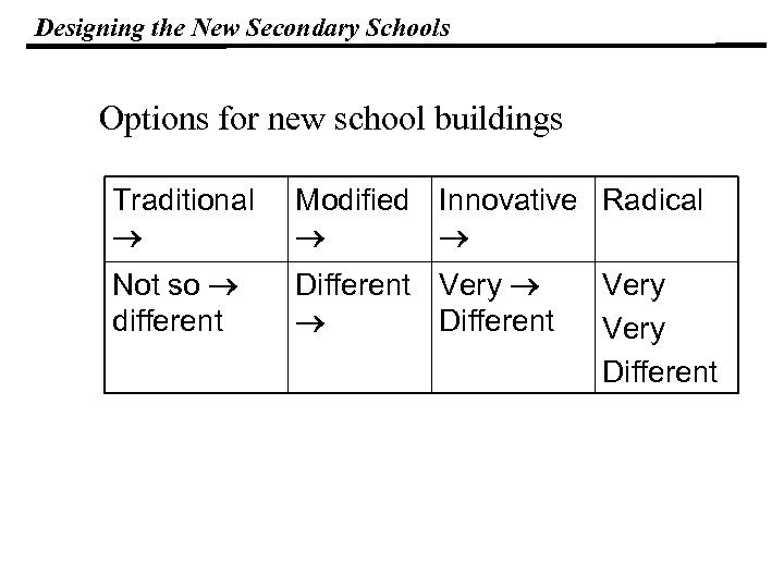 Designing the New Secondary Schools Options for new school buildings Traditional Modified Innovative Radical