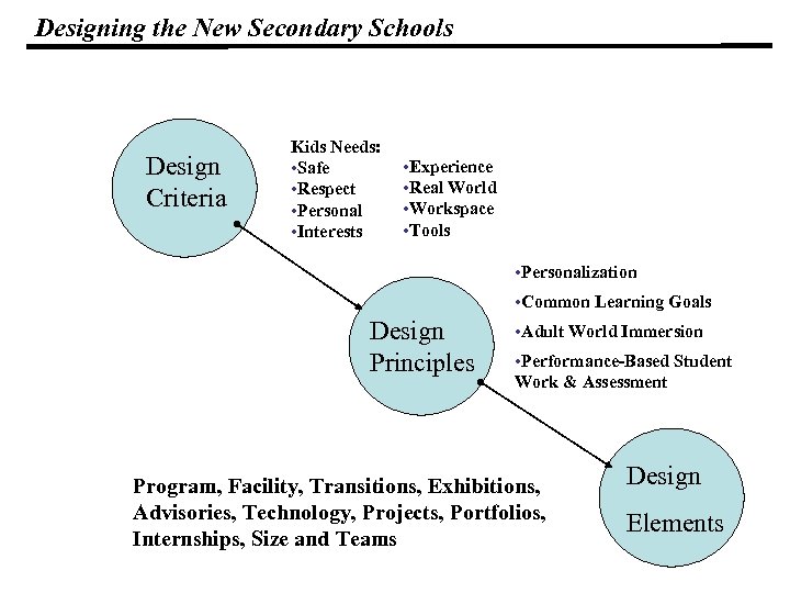 Designing the New Secondary Schools Design Criteria Kids Needs: • Safe • Respect •