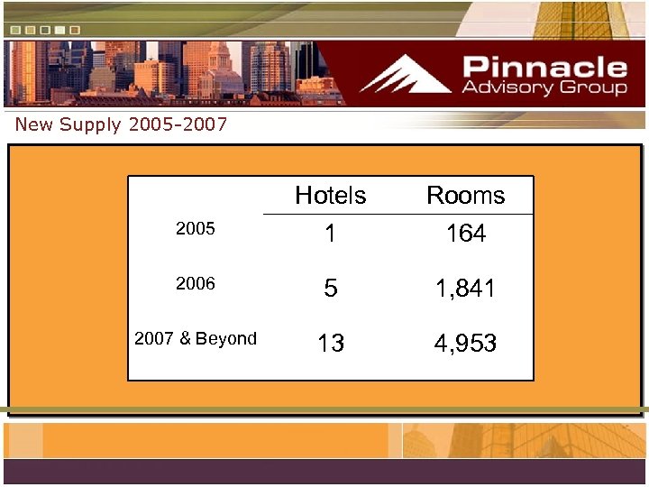New Supply 2005 -2007 2005 Hotels 1 Rooms 164 2006 5 1, 841 2007