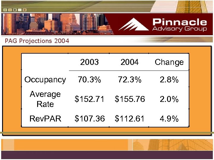 PAG Projections 2004 2003 2004 Change Occupancy 70. 3% 72. 3% 2. 8% Average