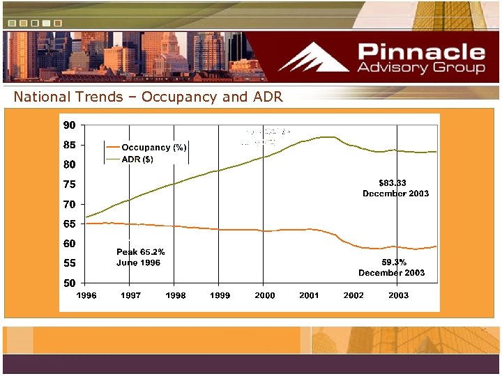 National Trends – Occupancy and ADR 