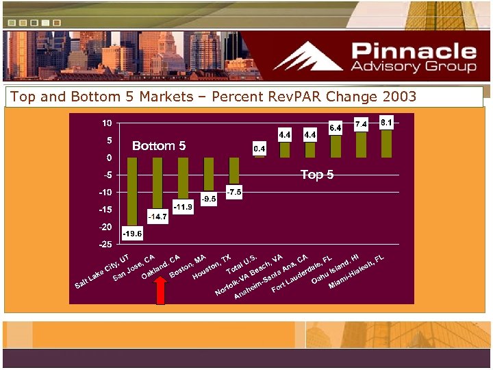Top and Bottom 5 Markets – Percent Rev. PAR Change 2003 Bottom 5 Top
