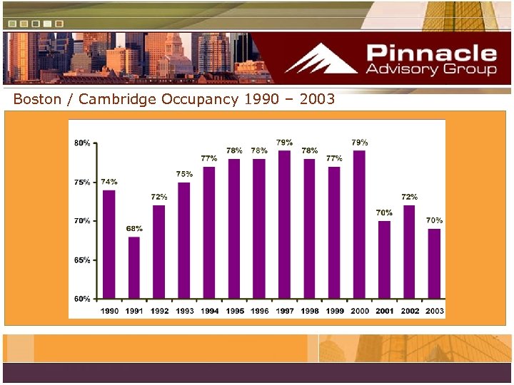 Boston / Cambridge Occupancy 1990 – 2003 