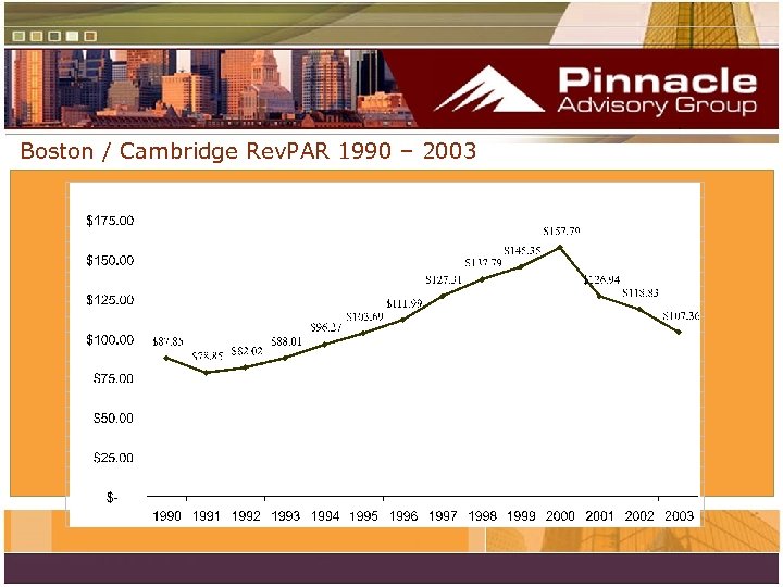 Boston / Cambridge Rev. PAR 1990 – 2003 