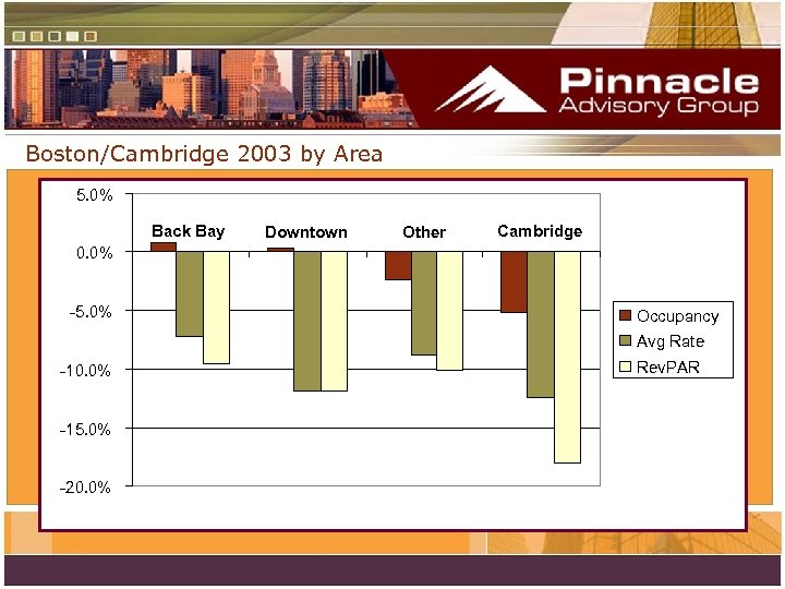 Boston/Cambridge 2003 by Area 5. 0% Back Bay Downtown Other Cambridge 0. 0% -5.