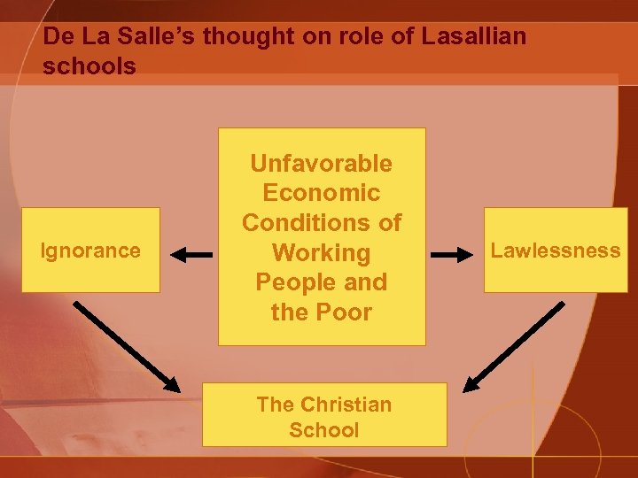 De La Salle’s thought on role of Lasallian schools Ignorance Unfavorable Economic Conditions of