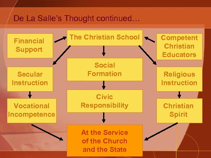 De La Salle’s Thought continued… Financial Support Secular Instruction Vocational Incompetence The Christian School
