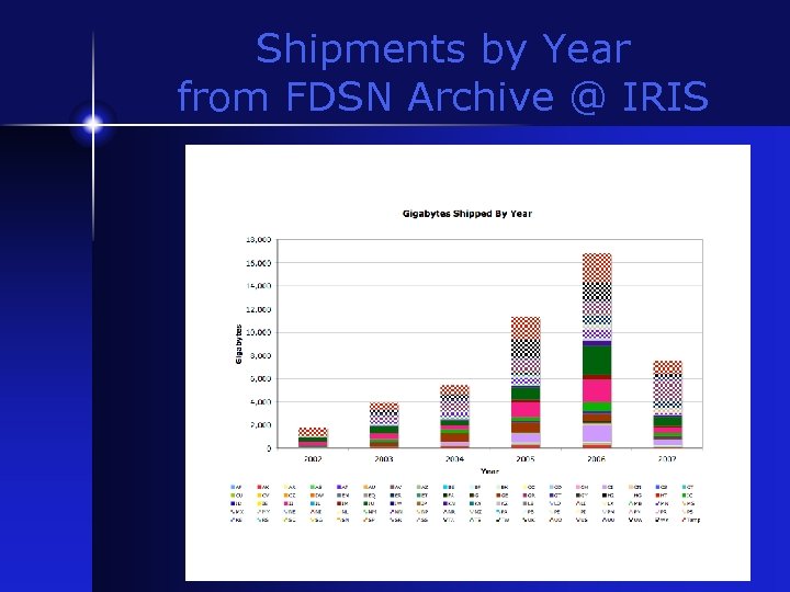 Shipments by Year from FDSN Archive @ IRIS 