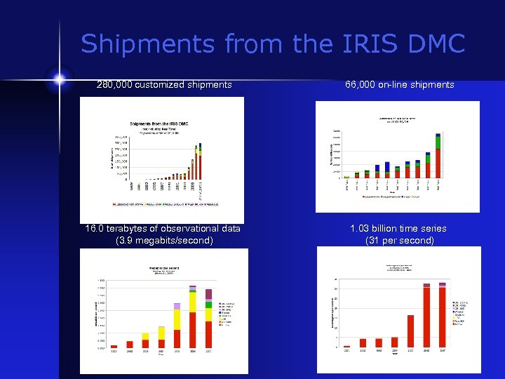Shipments from the IRIS DMC 280, 000 customized shipments 66, 000 on-line shipments 16.