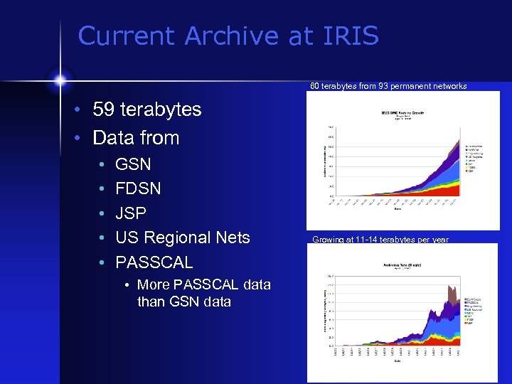 Current Archive at IRIS 60 terabytes from 93 permanent networks • 59 terabytes •