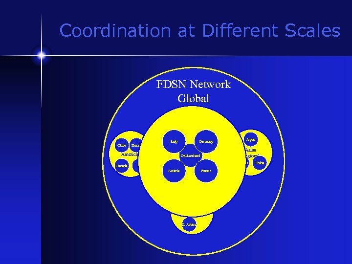 Coordination at Different Scales FDSN Network Global Weather Germany Chile Brazil Americas Canada Italy
