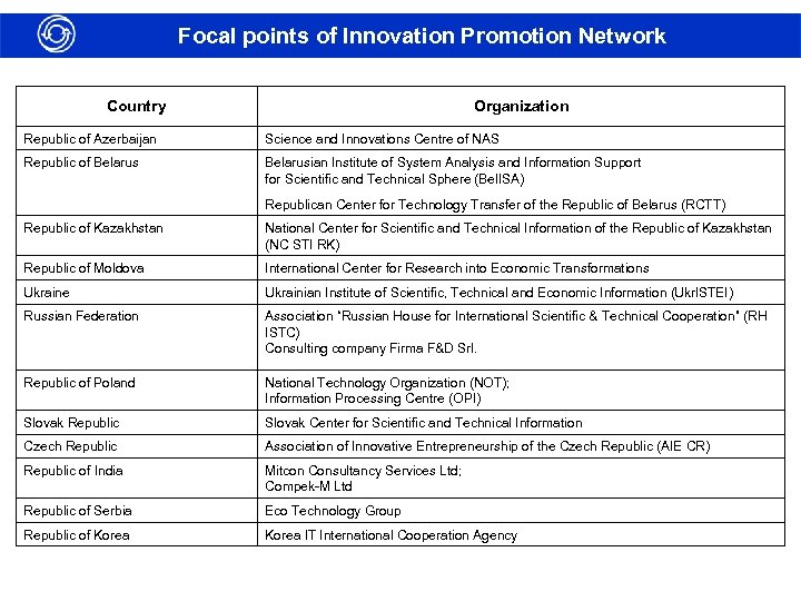 Focal points of Innovation Promotion Network Country Organization Republic of Azerbaijan Science and Innovations