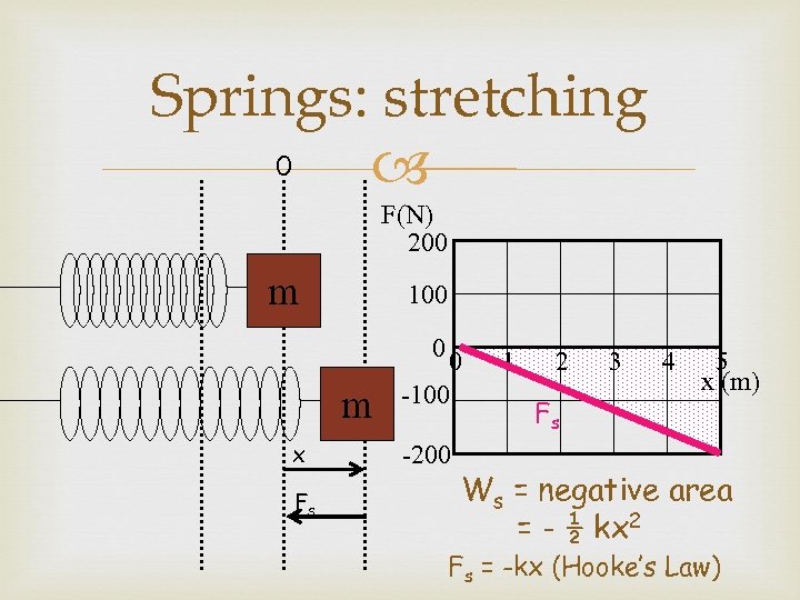 Springs: stretching 0 F(N) 200 m 100 0 m x Fs 0 -100 -200