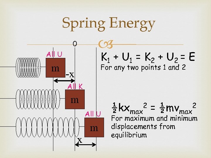 Spring Energy 0 K 1 + U 1 = K 2 + U 2