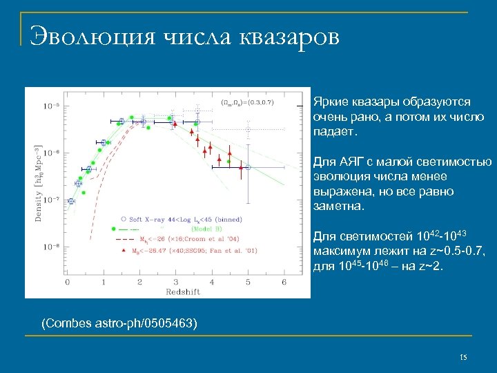 Эволюция числа квазаров Яркие квазары образуются очень рано, а потом их число падает. Для