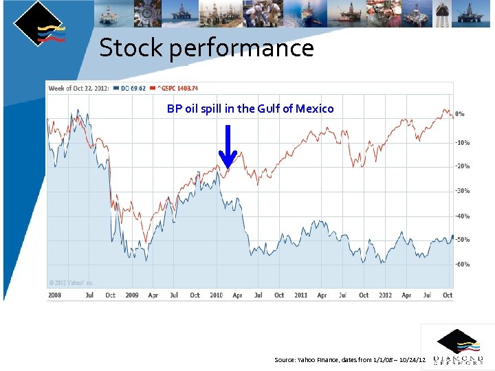 Stock performance BP oil spill in the Gulf of Mexico Source: Yahoo Finance, dates
