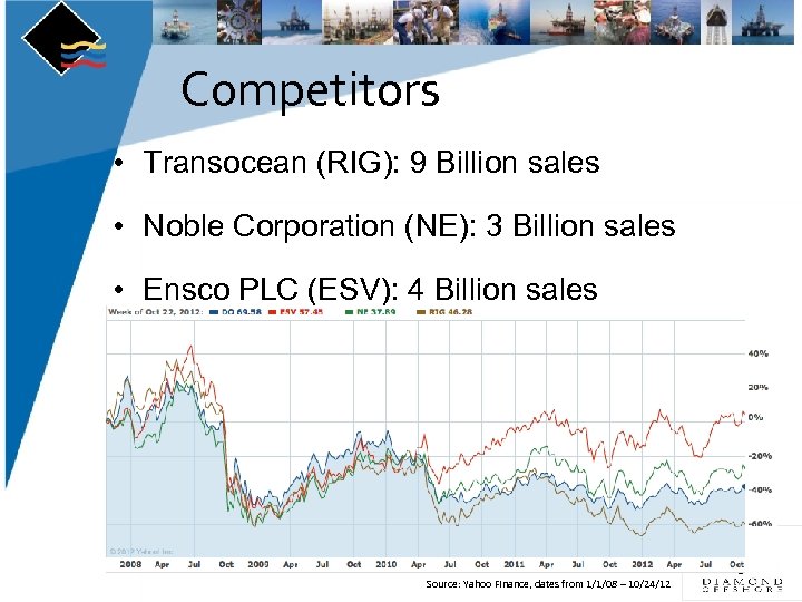 Competitors • Transocean (RIG): 9 Billion sales • Noble Corporation (NE): 3 Billion sales