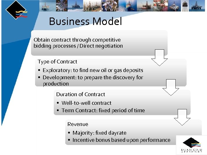 Business Model Obtain contract through competitive bidding processes / Direct negotiation Type of Contract