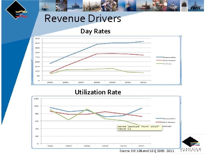 Revenue Drivers Day Rates Utilization Rate Source: DO 10 K and 10 Q 2005