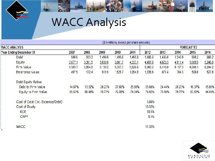 WACC Analysis 