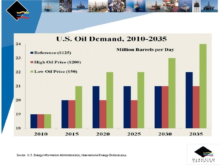 Source: U. S. Energy Information Administration, International Energy Outlook 2011 : 
