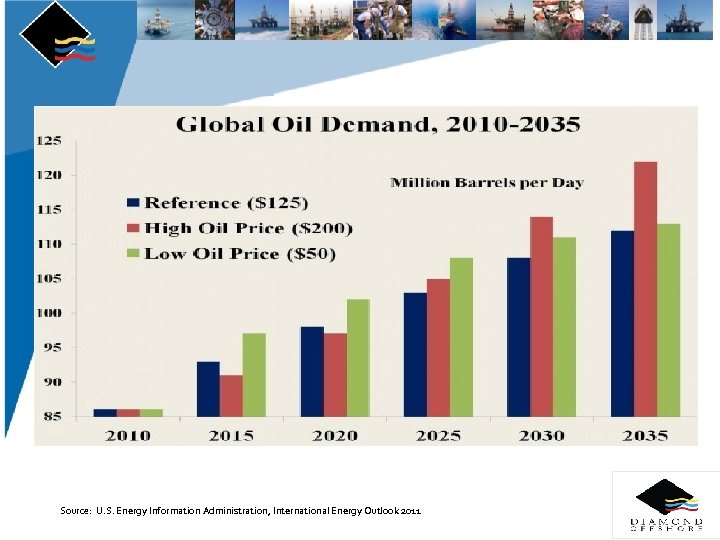Source: U. S. Energy Information Administration, International Energy Outlook 2011 