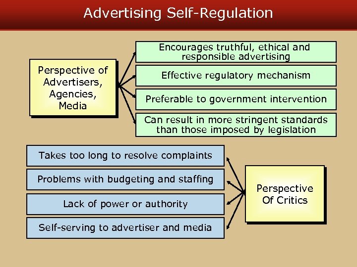 Advertising Self-Regulation Encourages truthful, ethical and responsible advertising Perspective of Advertisers, Agencies, Media Effective