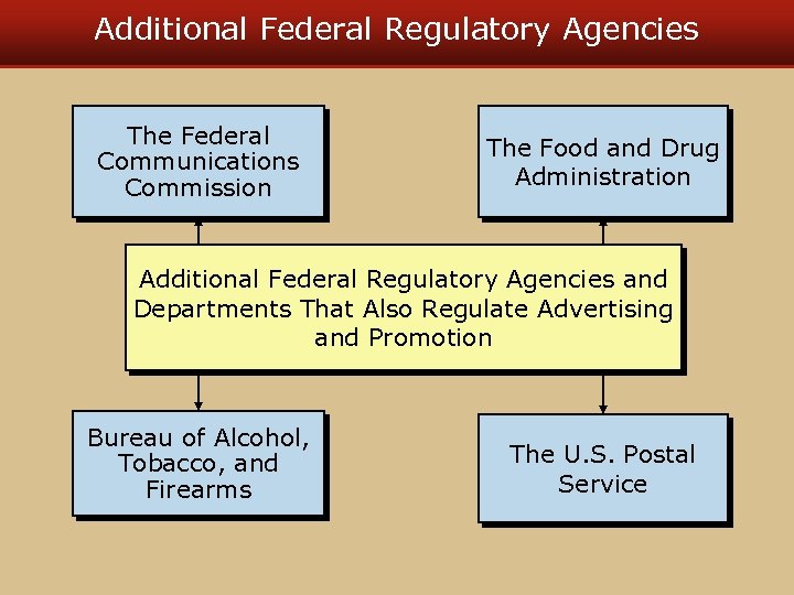 Additional Federal Regulatory Agencies The Federal Communications Commission The Food and Drug Administration Additional