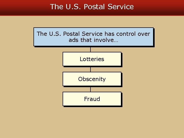 The U. S. Postal Service has control over ads that involve… Lotteries Obscenity Fraud
