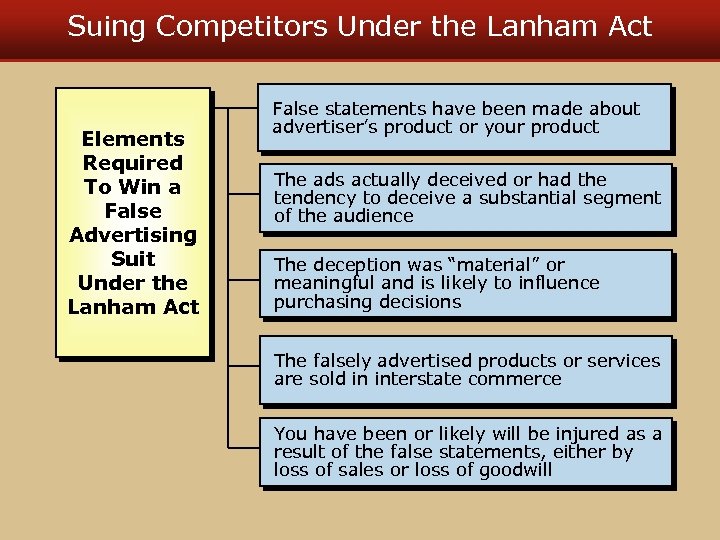 Suing Competitors Under the Lanham Act Elements Required To Win a False Advertising Suit
