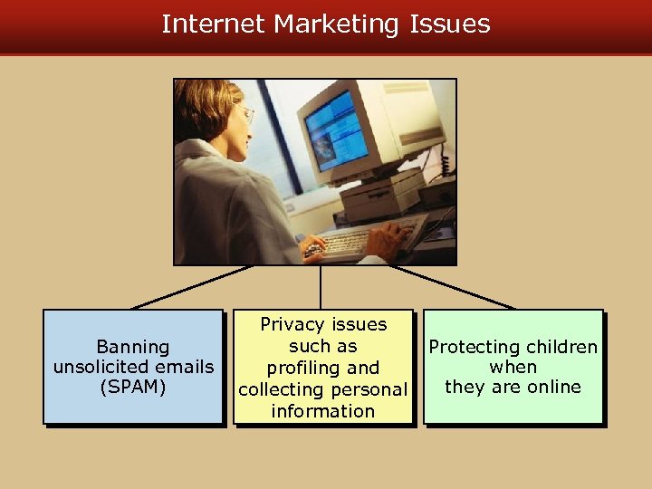 Internet Marketing Issues Banning unsolicited emails (SPAM) Privacy issues such as profiling and collecting