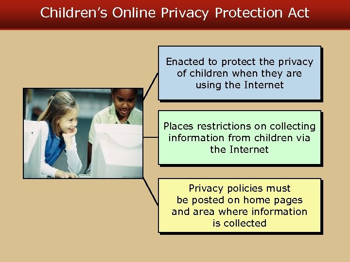 Children’s Online Privacy Protection Act Enacted to protect the privacy of children when they