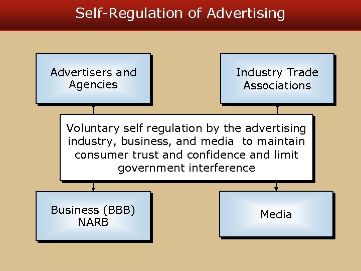 Self-Regulation of Advertising Advertisers and Agencies Industry Trade Associations Voluntary self regulation by the