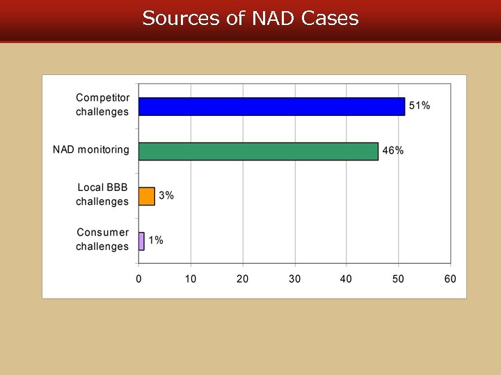 Sources of NAD Cases 