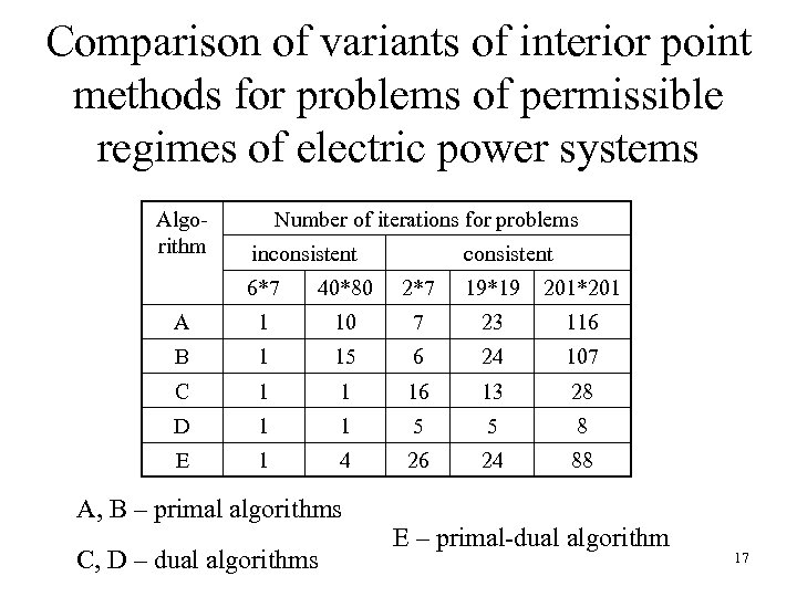 Comparison of variants of interior point methods for problems of permissible regimes of electric