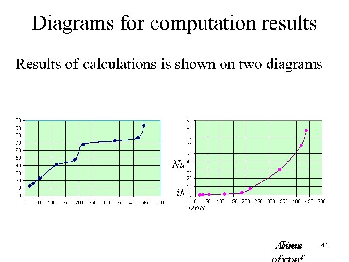 Diagrams for computation results Results of calculations is shown on two diagrams Numbe r