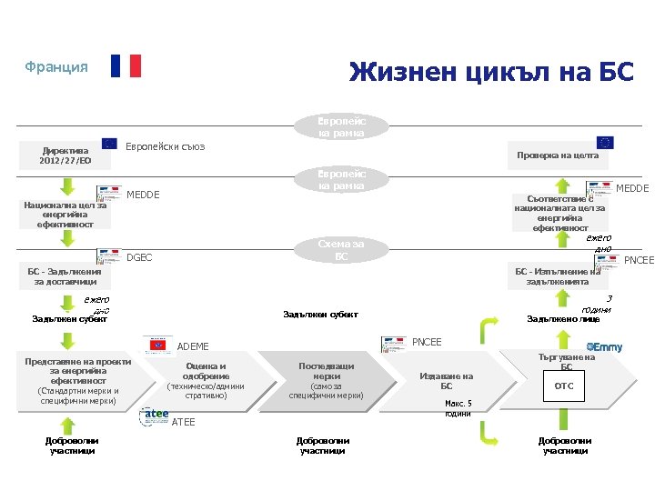 Жизнен цикъл на БС Франция Европейс ка рамка Директива 2012/27/ЕО Национална цел за енергийна