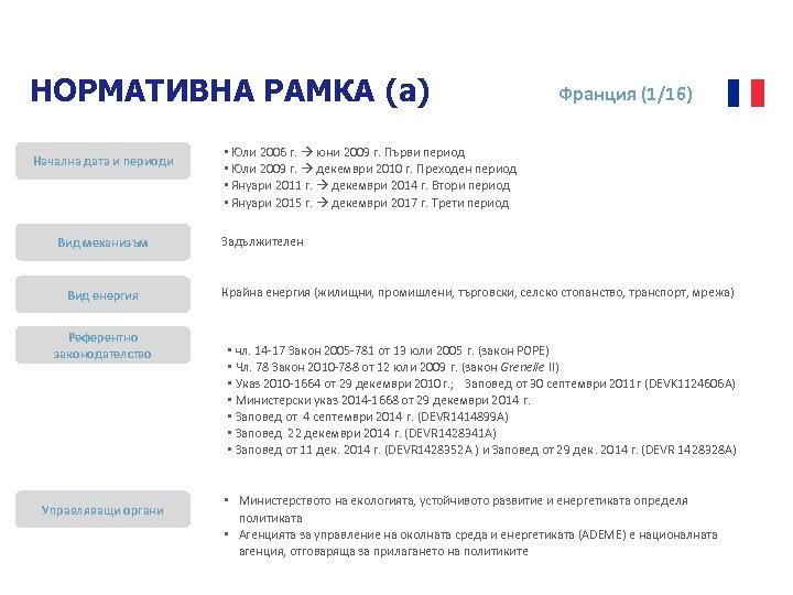 НОРМАТИВНА РАМКА (a) Начална дата и периоди Вид механизъм Вид енергия Референтно законодателство Управляващи