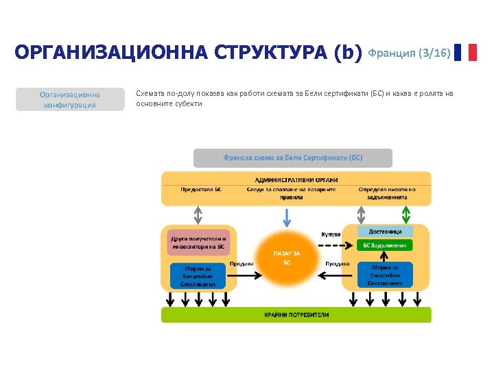 ОРГАНИЗАЦИОННА СТРУКТУРА (b) Франция (3/16) Организационна конфигурация Схемата по-долу показва как работи схемата за